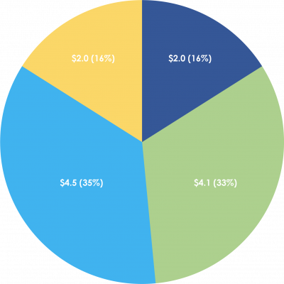 PRIF partner financing